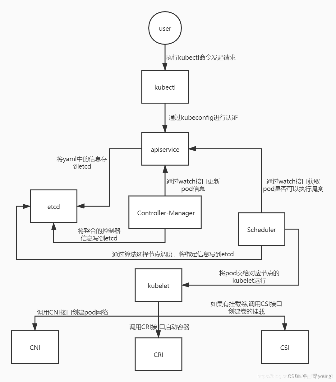 Kubernetes中pod的创建流程