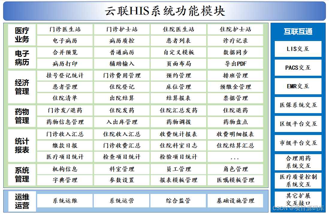 云联HIS系统源码，二级医院信息系统源码，支持云架构部署模式