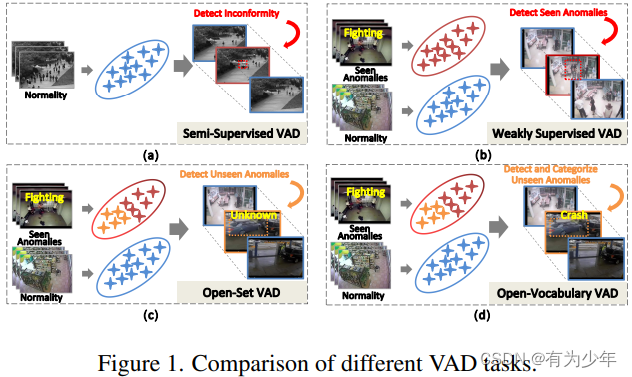 CVPR 2024 | Open-Vocabulary Video Anomaly Detection