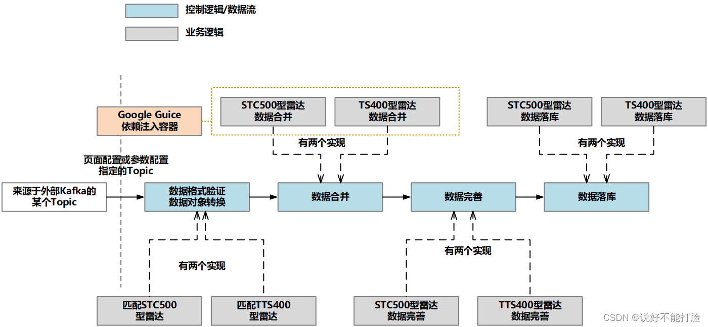 软件设计不是CRUD（23）：在流式数据处理系统中进行业务抽象落地——详细编码