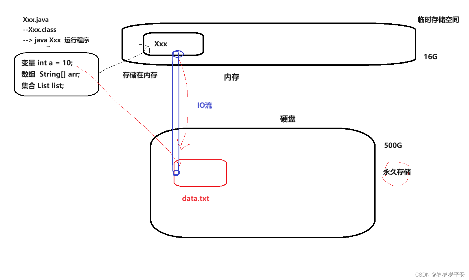 Java之IO流