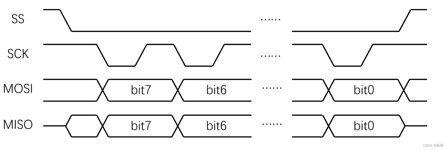  STM32快速复习(八)SPI通信