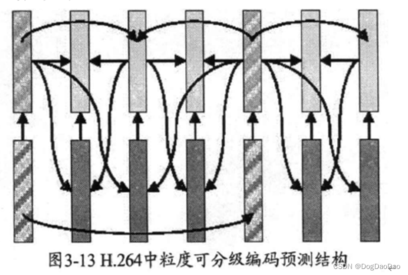 H264编码标准SVC分层编码技术介绍