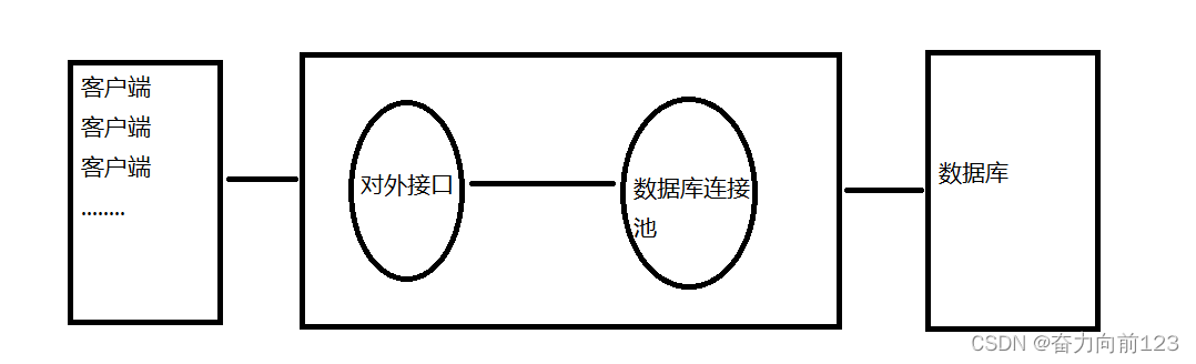 <span style='color:red;'>Springboot</span>使用<span style='color:red;'>数据库</span>连接池<span style='color:red;'>druid</span>