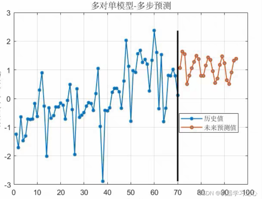 碳排放预测（粉丝免费） | 基于深度学习的碳排放预测模型