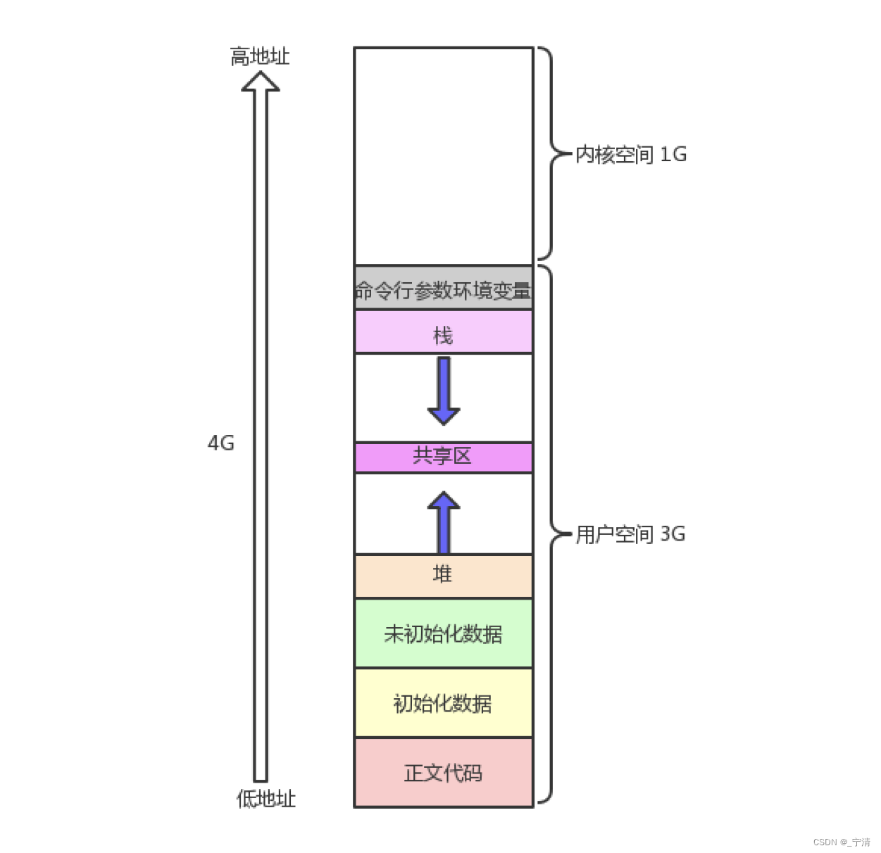 【<span style='color:red;'>Linux</span>】<span style='color:red;'>进程</span><span style='color:red;'>地址</span><span style='color:red;'>空间</span>