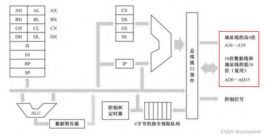 8086处理器内部组成框图