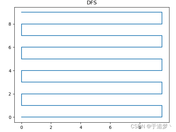 路径规划算法--DFS