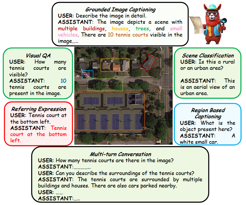 【论文阅读】遥感大模型GeoChat : Grounded Large Vision-Language Model for Remote Sensing