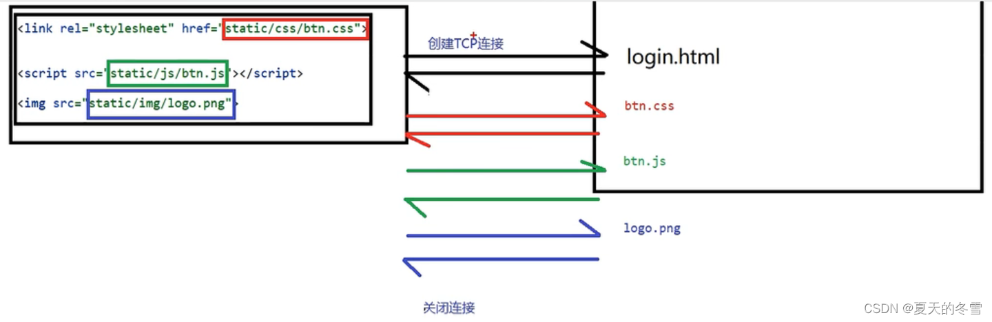 长连接图示