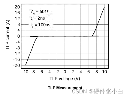 简单了解ESD模型与TLP曲线
