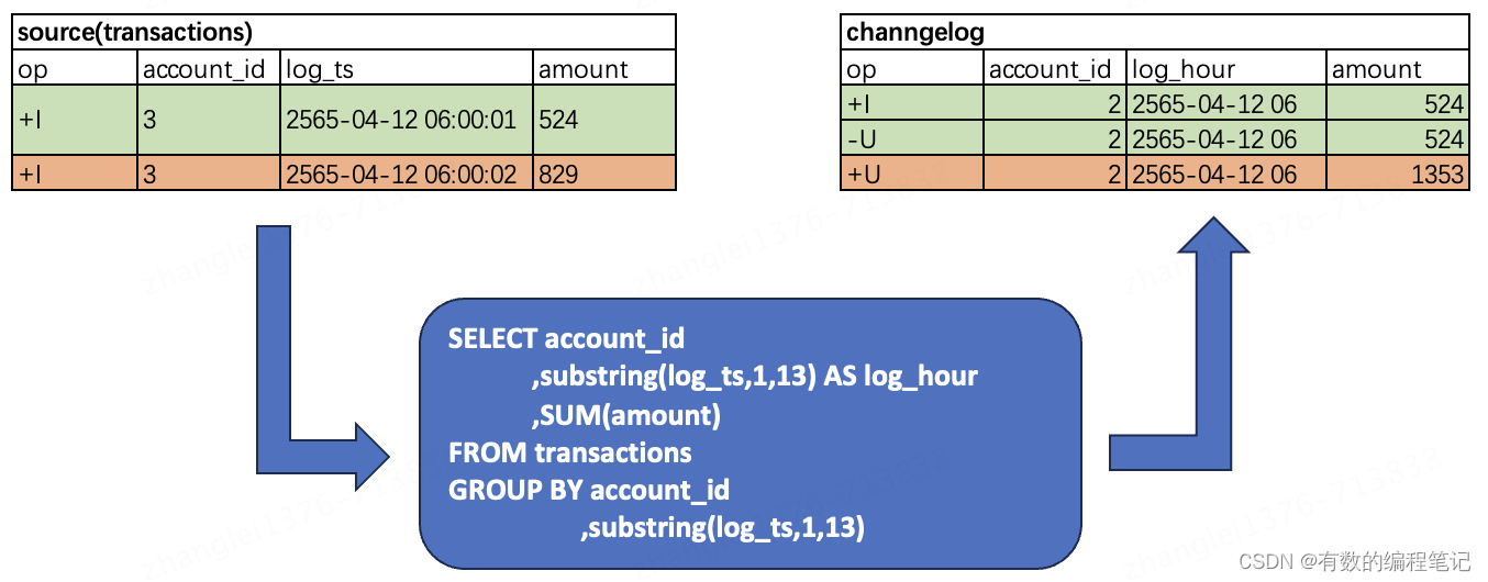 FlinkSql使用ES sink并指定主键，为什么数据还是会被覆盖？