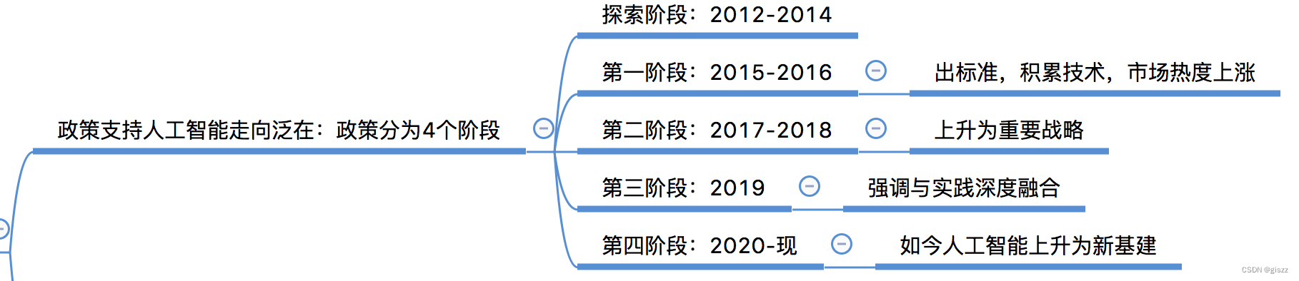 【大厂AI<span style='color:red;'>课</span><span style='color:red;'>学习</span>笔记】<span style='color:red;'>1</span>.<span style='color:red;'>3</span> 人工智能产业<span style='color:red;'>发展</span>（<span style='color:red;'>1</span>）