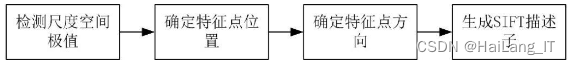 毕业设计：基于深度学习的全景图像拼接系统 人工智能 算法