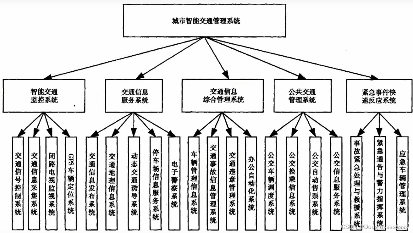 城市智能交通管理系统的构成