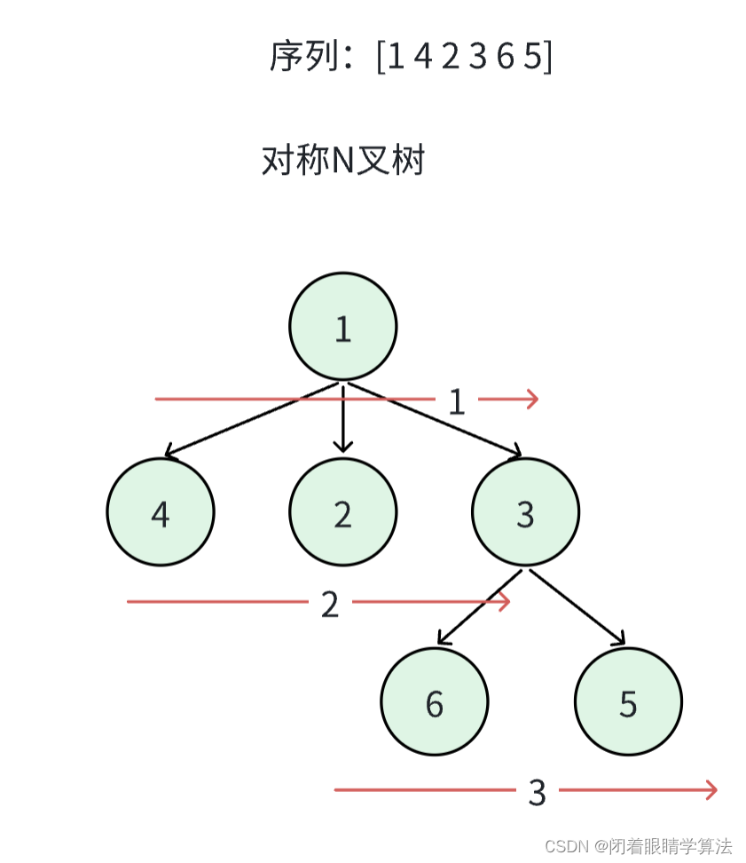 递归和迭代【Py/Java/C++三种语言详解】LeetCode每日一题240219【树DFS】LeetCode 590、 N 叉树的后序遍历