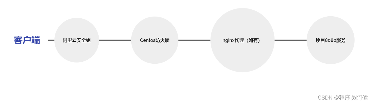 访问路径