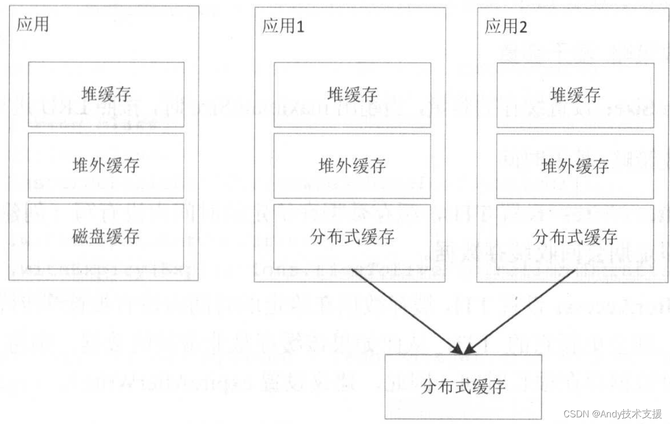 <span style='color:red;'>10</span>-<span style='color:red;'>高</span><span style='color:red;'>并发</span>-应用级<span style='color:red;'>缓存</span>