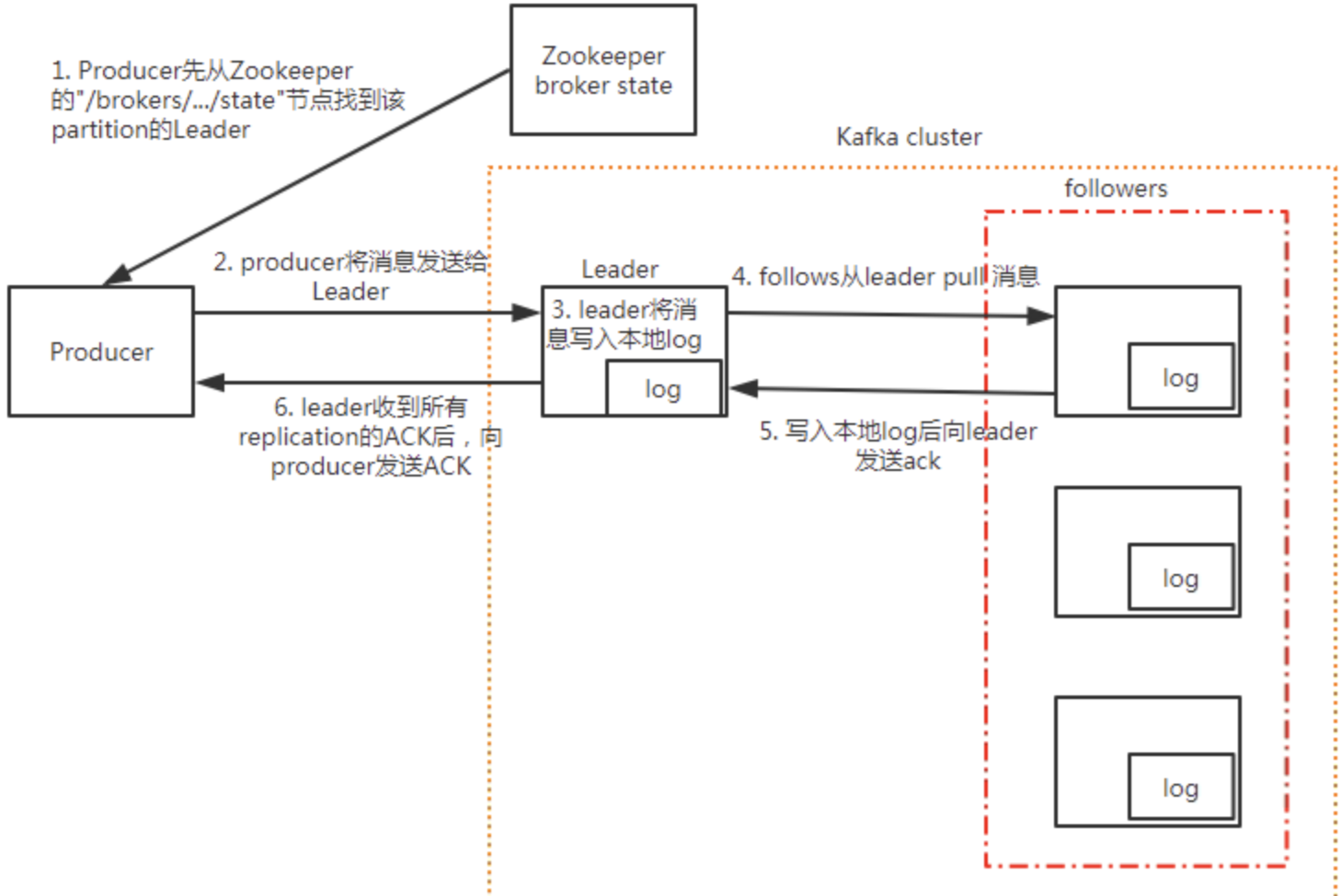 <span style='color:red;'>Kafka</span>高频面试题<span style='color:red;'>整理</span>