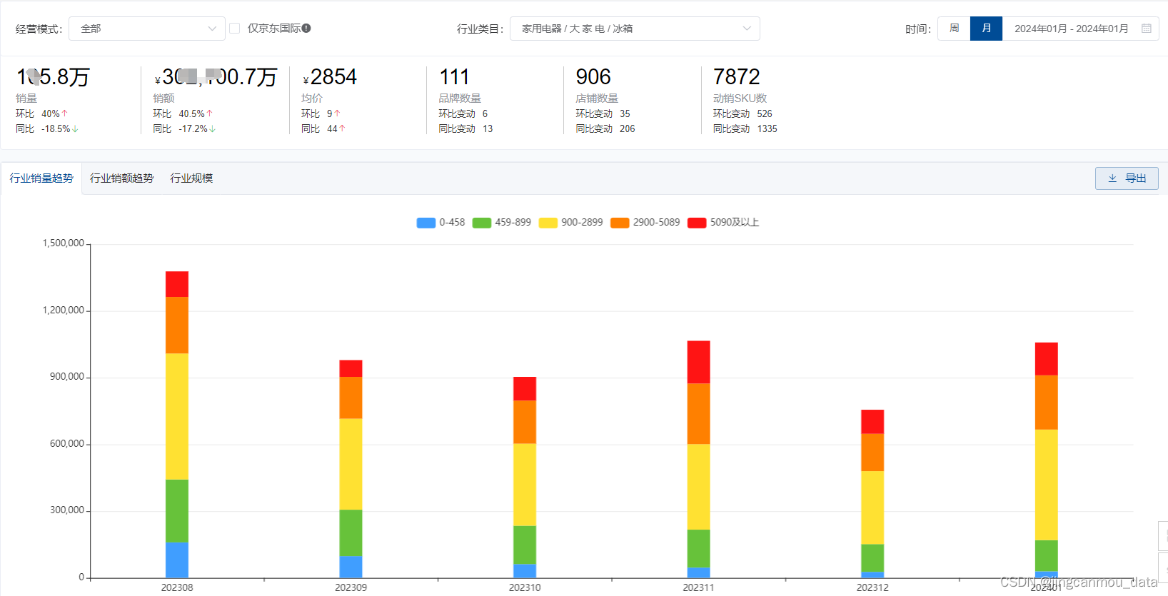 2024年1月京东冰箱行业数据分析：TOP10品牌销量及销额排行榜