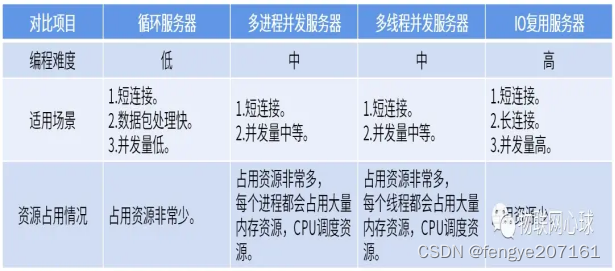 板凳--------第60章 SOCKET：服务器设计