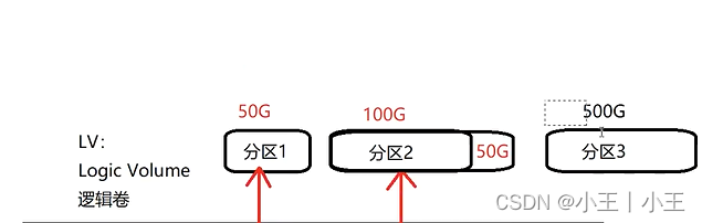 Linux中的LVM理论