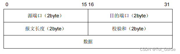 UDP 报文格式