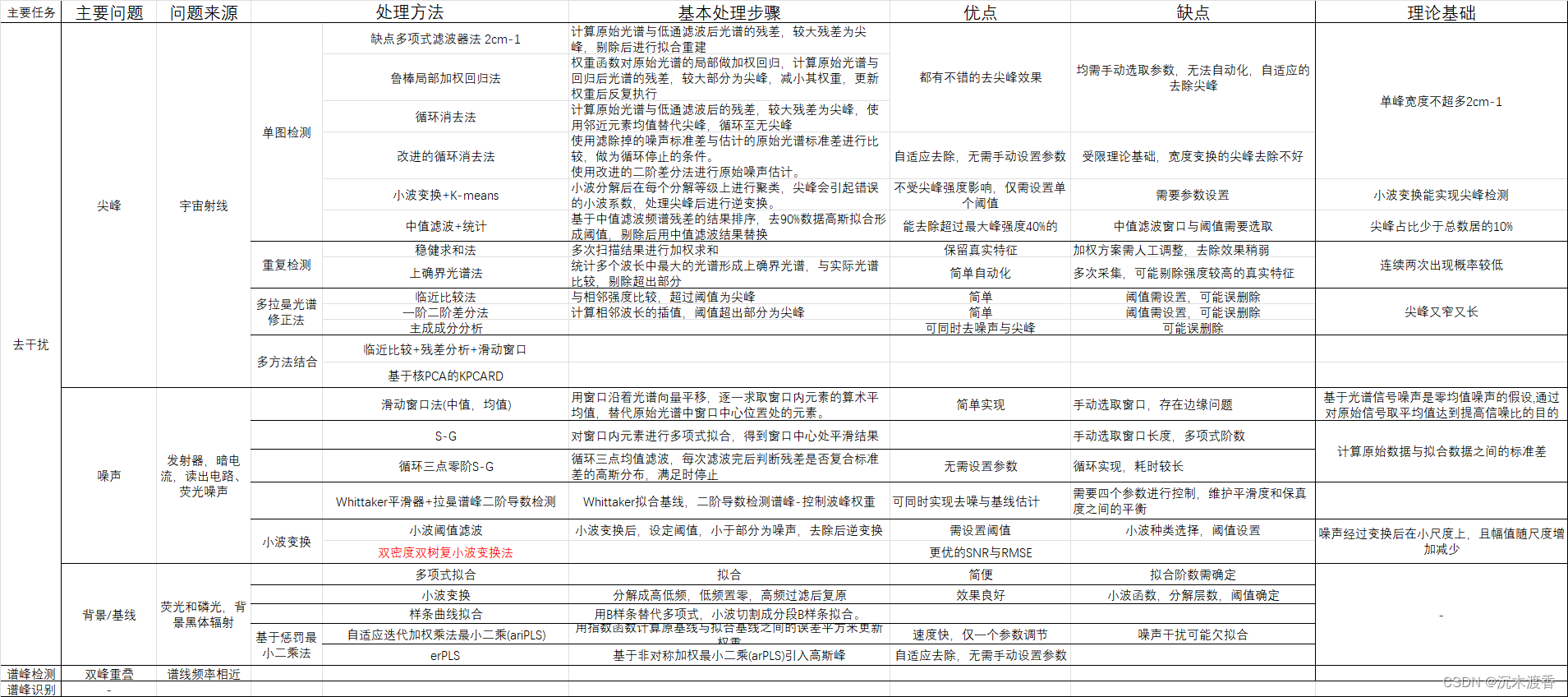 拉曼问题分类