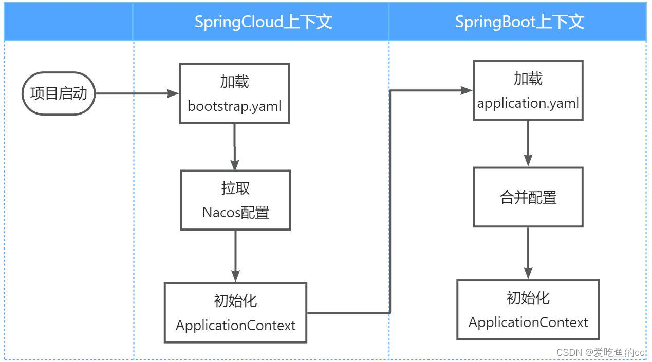 网关路由SpringCloudGateway、nacos配置管理(热更新、动态路由)