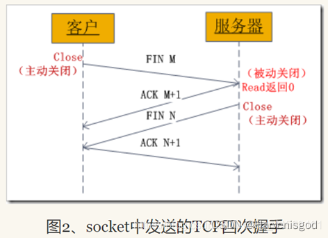 四次挥手