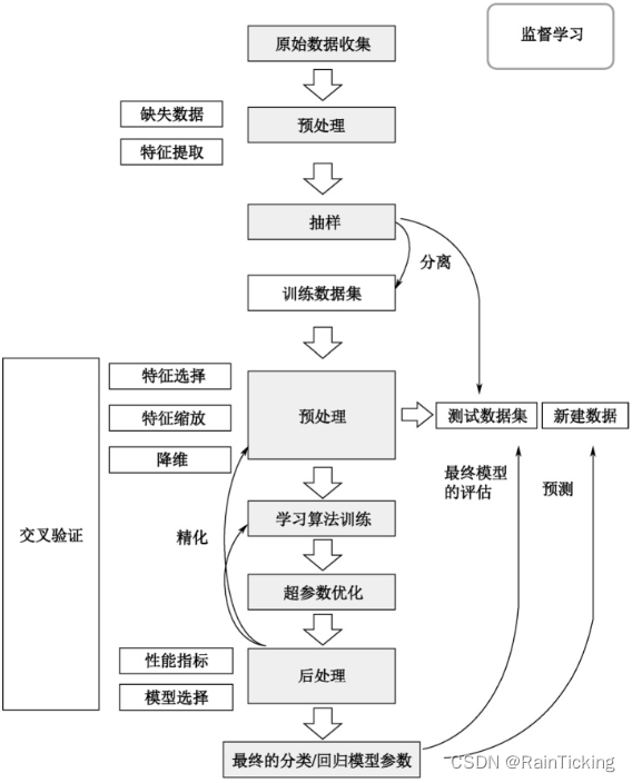 机器学习的分类与经典算法