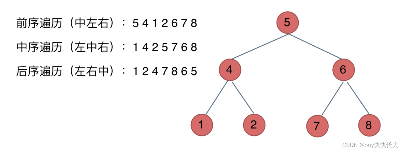 数据结构--树的遍历