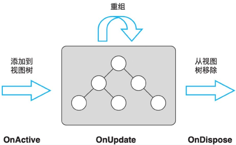 <span style='color:red;'>Compose</span> <span style='color:red;'>生命</span><span style='color:red;'>周期</span><span style='color:red;'>和</span>副作用