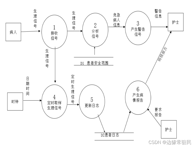 软件工程复习自用---第二章