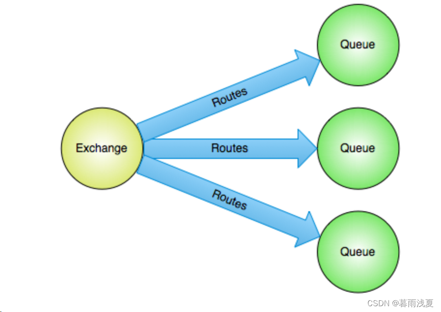 RabbitMQ（三）：AMQP协议