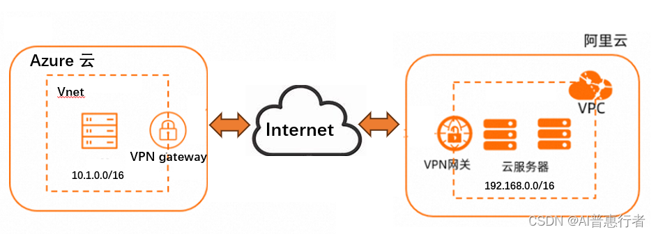 混合云构建－VPN打通阿里云和Azure云
