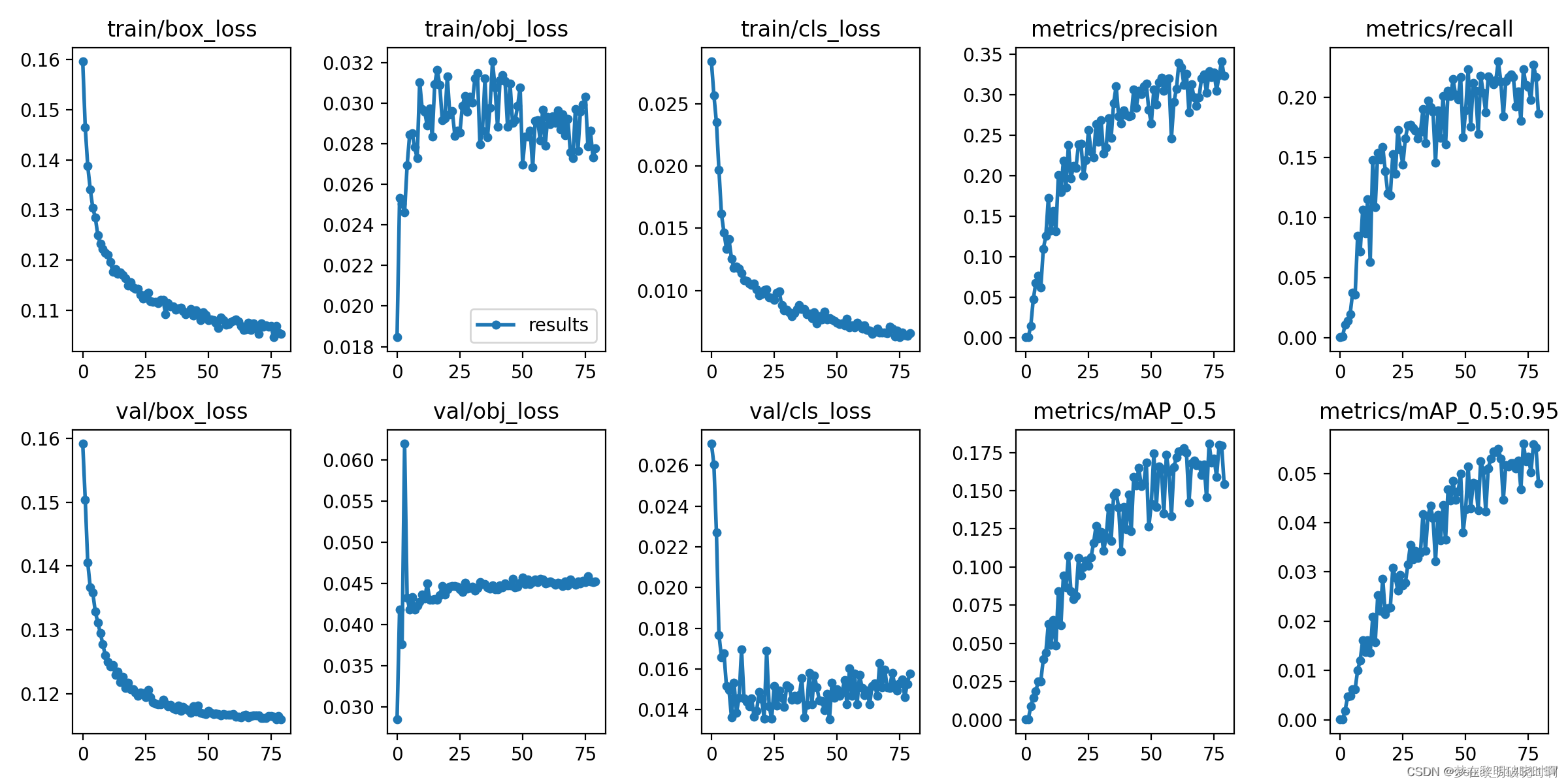 YOLO<span style='color:red;'>训练</span>results.csv文件<span style='color:red;'>可</span><span style='color:red;'>视</span><span style='color:red;'>化</span>（原<span style='color:red;'>模型</span><span style='color:red;'>与</span>改进<span style='color:red;'>模型</span>对比<span style='color:red;'>可</span><span style='color:red;'>视</span><span style='color:red;'>化</span>）