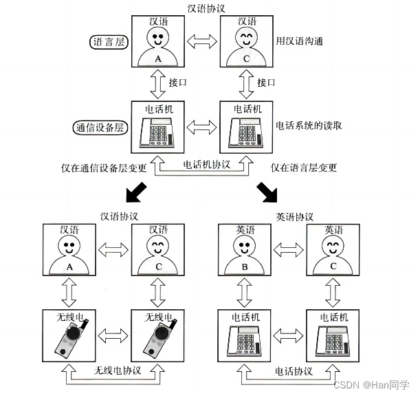 Linux 计算机网络