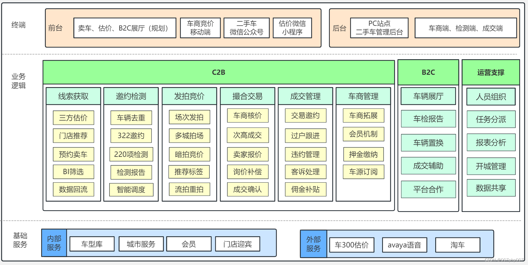 二手车平台系统架构设计与实现的实践总结