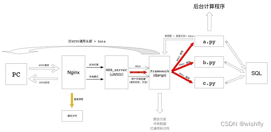 web服务架构