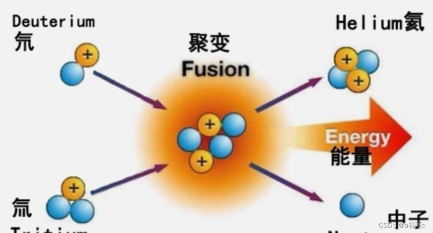 探索未来能源：可控核聚变的挑战与希望