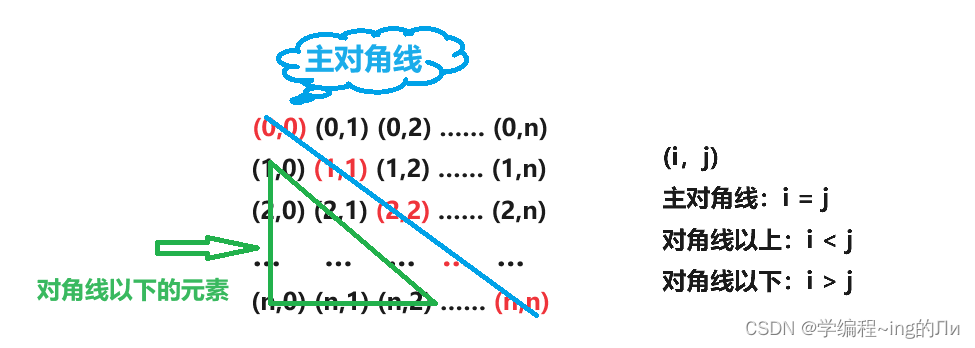 C语言程序设计（第四版）—习题7程序设计题