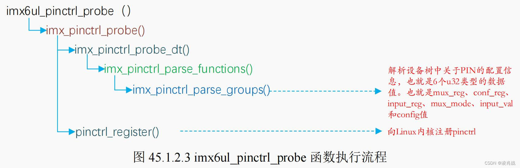 Linux内核<span style='color:red;'>pinctrl</span><span style='color:red;'>子系统</span><span style='color:red;'>驱动</span>所做的关键工作