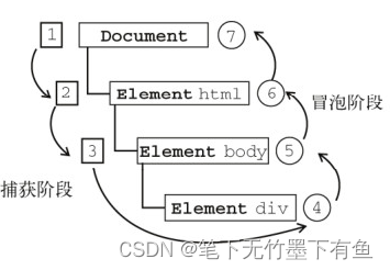 【前端学习——js篇】6.事件模型