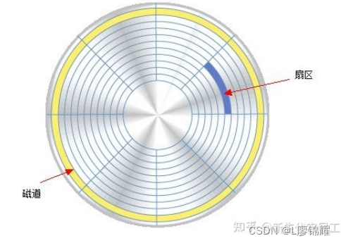 <span style='color:red;'>Linux</span>的<span style='color:red;'>硬盘</span>管理