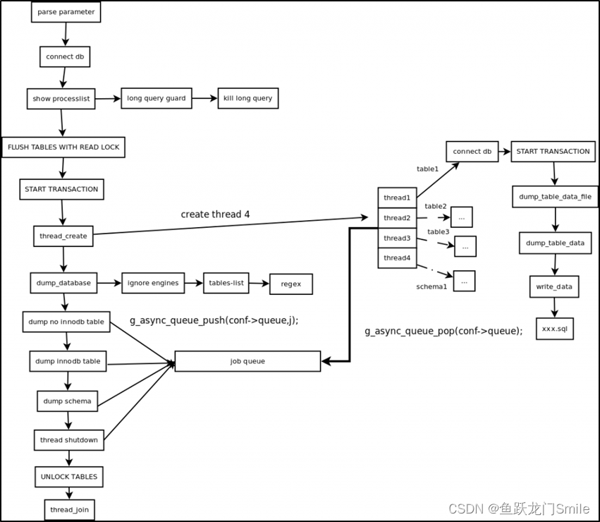 MySQL <span style='color:red;'>mydumper</span>工具