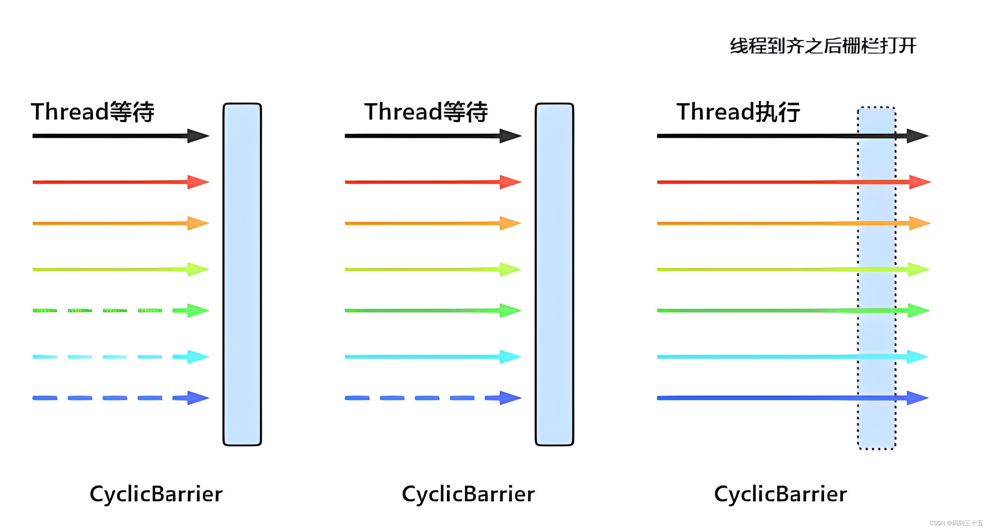 深入理解Java并发工具包中的CyclicBarrier