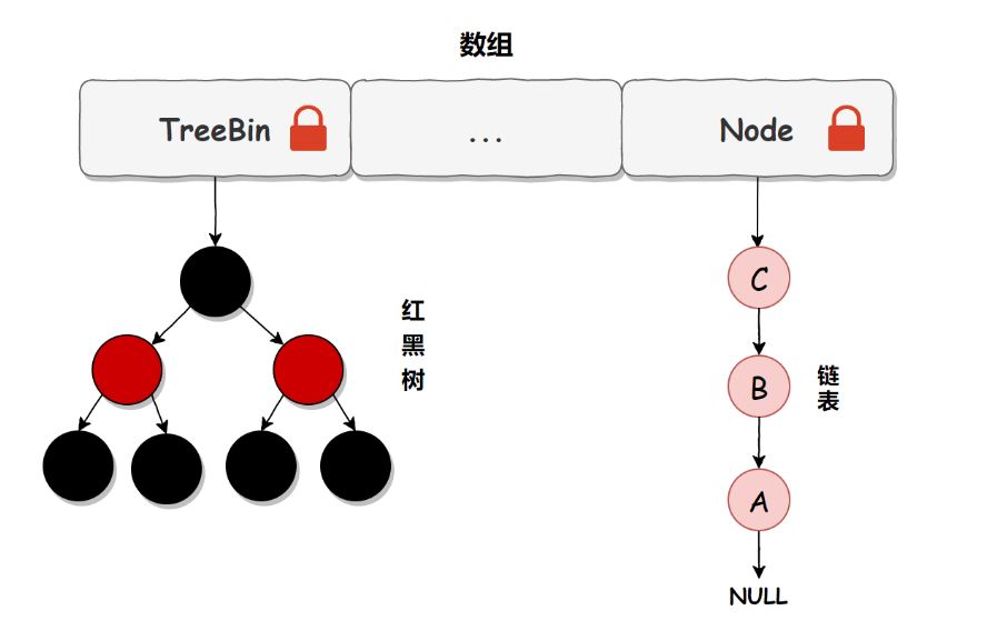 ConcurrentHashMap 为什么是线程安全的？