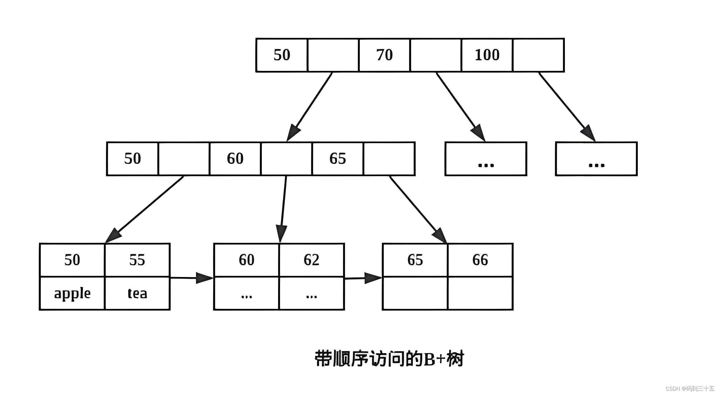 深入详解MongoDB索引的数据组织结构