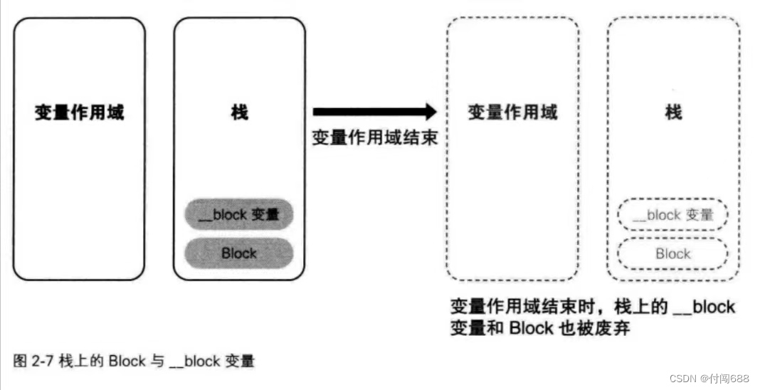 O C高级编程 第二章， Blocks，O Blocks 详解 第8张
